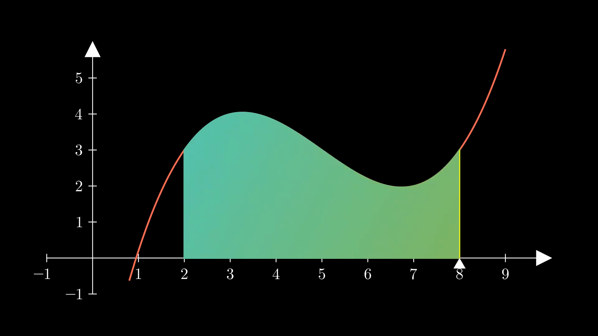 Changing area under curve